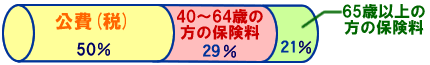 介護保険の財源