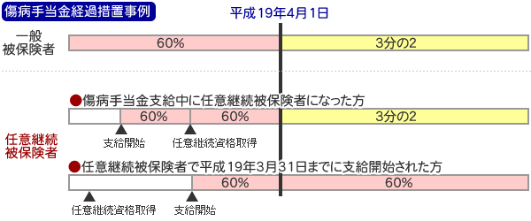 傷病手当金経過措置事例