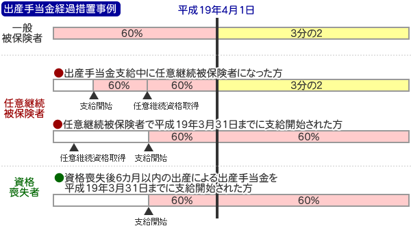 出産手当金経過措置事例