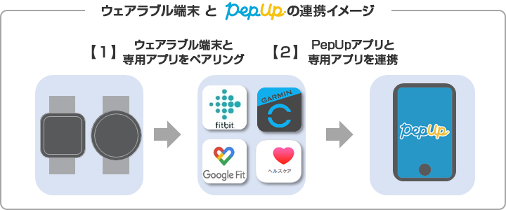 ウェアラブル端末とPep Upの連携イメージ