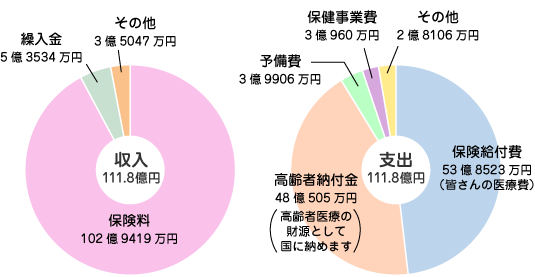 H27年度 健康保険予算