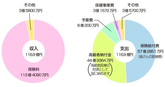 H27年度 健康保険予算