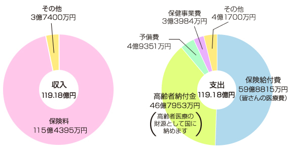 H27年度 健康保険予算