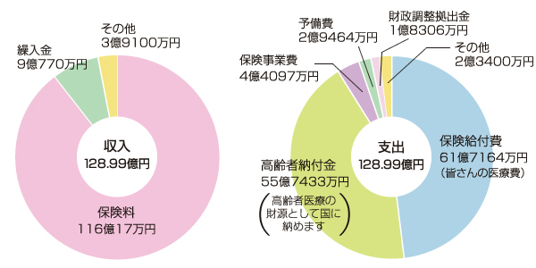 H27年度 健康保険予算