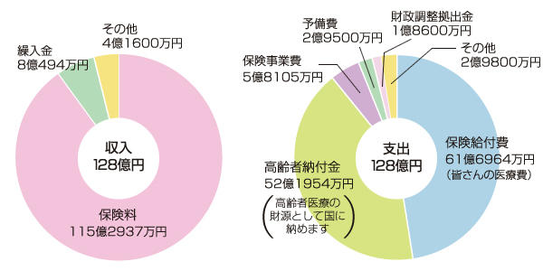 H27年度 健康保険予算