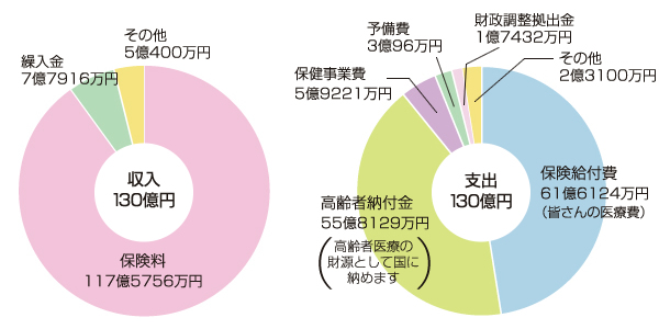 平成31年度 健康保険予算