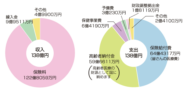 令和2年度　健康保険予算