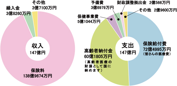 令和4年度 健康保険予算