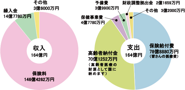 令和4年度 健康保険予算