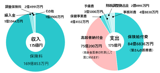 令和8年度　健康保険予算
