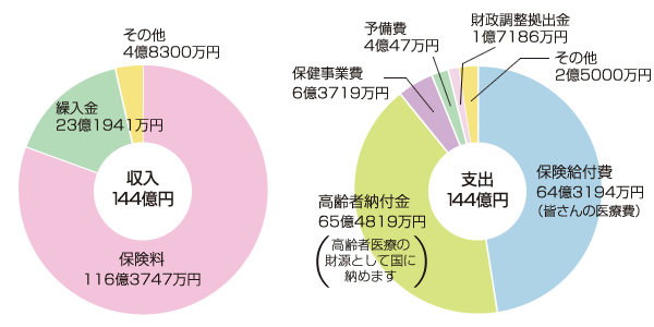 令和2年度 健康保険予算