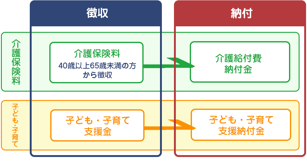 保険料のしくみ