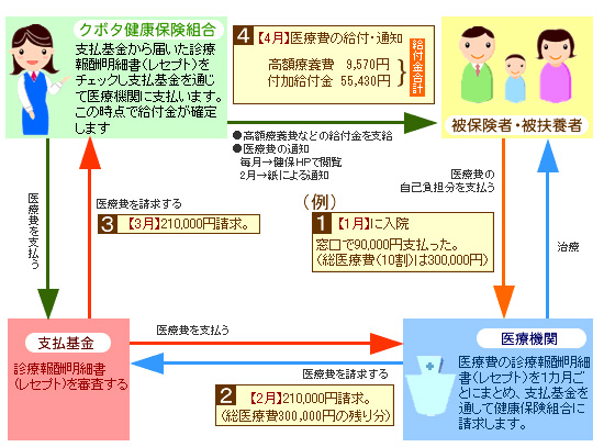 医療費支払いの流れ