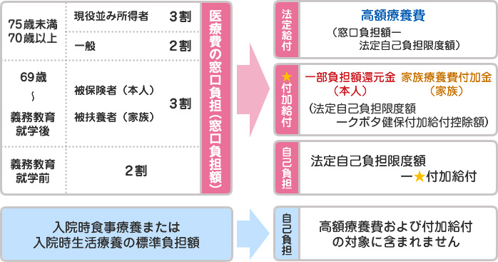 一部負担還元金の計算方法