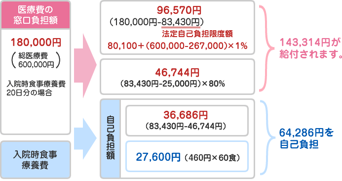 一部負担還元金の計算方法2