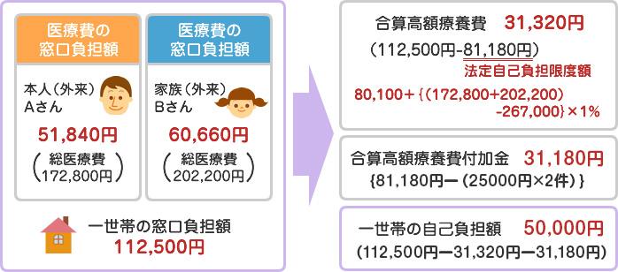 高額多数該当の場合の高額療養費