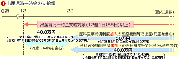 出産児時一時金の支給額
