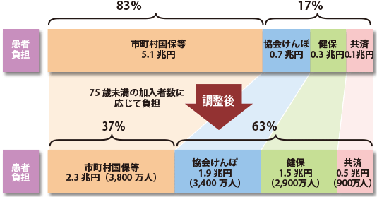 前期高齢者医療制度 財源構成