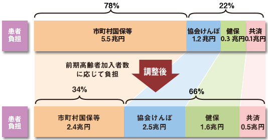 前期高齢者医療制度 財源構成