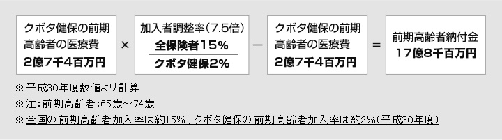 クボタ健保が支払う前期高齢者納付金額