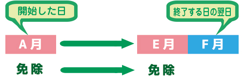 免除期間