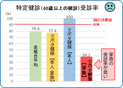 特定健診(40歳以上の健診)受診率