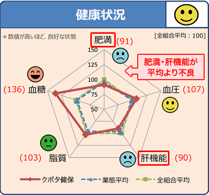 健康状況