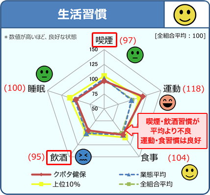 生活習慣