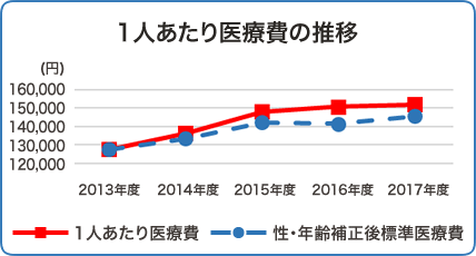 1人あたり医療費の推移
