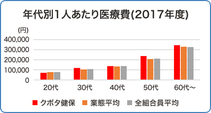 年代別1人あたり医療費(2017年度)