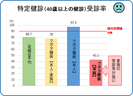 特定健診（40歳以上の健診）受診率
