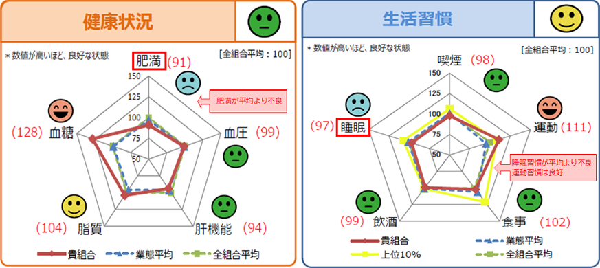 健康状況／生活習慣