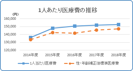 1人あたり医療費の推移