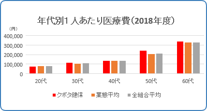 年代別1人あたり医療費(2017年度)