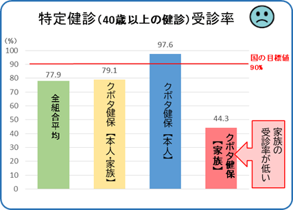 特定健診（40歳以上の健診）受診率