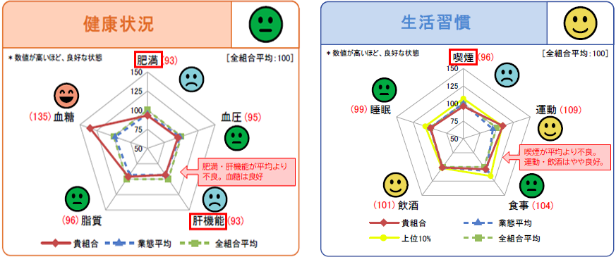 健康状況／生活習慣