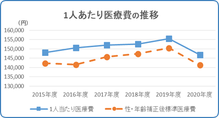 1人あたり医療費の推移