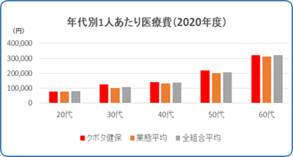 年代別1人あたり医療費(2017年度)
