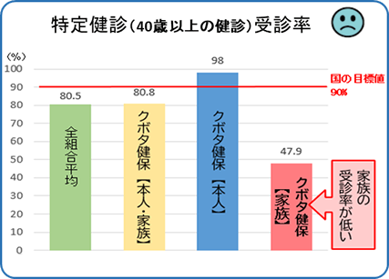 特定健診(40歳以上の健診)受診率