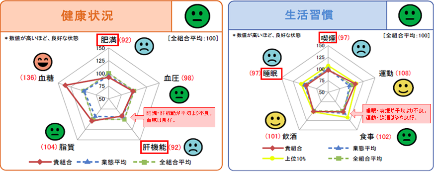 健康状況/生活習慣