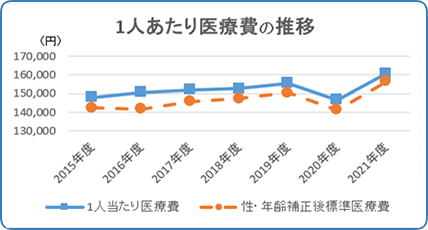 1人あたり医療費の推移