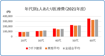 年代別1人あたり医療費(2017年度)