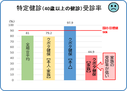 特定健診（40歳以上の健診）受診率