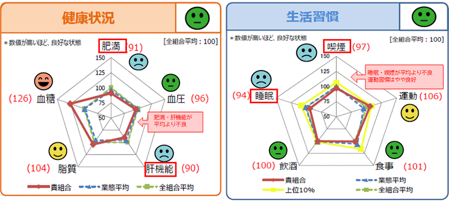 健康状況／生活習慣
