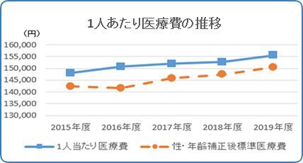 1人あたり医療費の推移