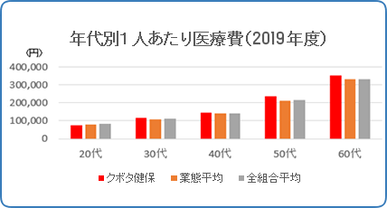 年代別1人あたり医療費(2017年度)