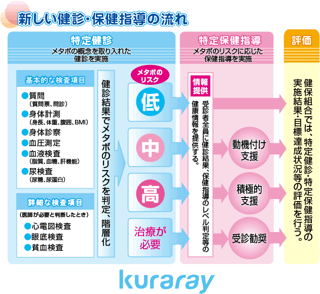 新しい健診・保健指導の流れ