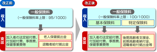 クラレ健康保険組合 保険料率に関する規定の変更