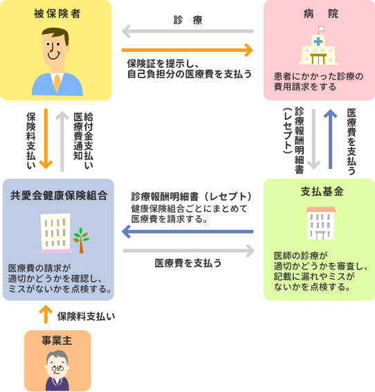 医療費支払いの流れ