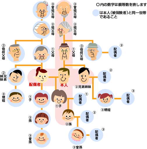 三親等内親族範囲図